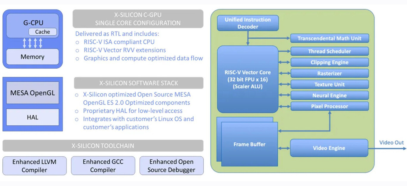 Chip RISC-V